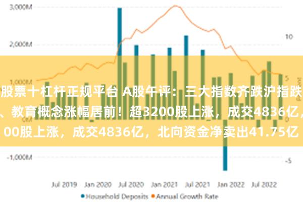 股票十杠杆正规平台 A股午评：三大指数齐跌沪指跌0.41%，军工信息化、教育概念涨幅居前！超3200股上涨，成交4836亿，北向资金净卖出41.75亿